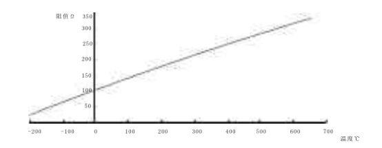 鉑電阻溫度傳感器的溫度特性 維連電子