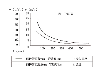 防爆插入型溫度變送器響應(yīng)時(shí)間 上海維連電子