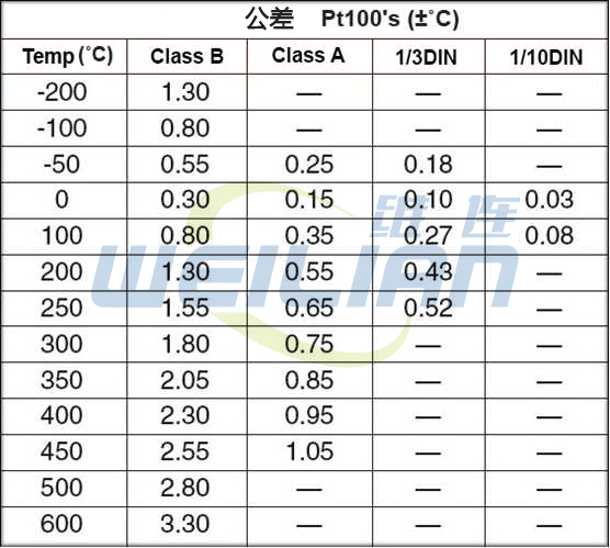 RTD溫度傳感器精度 維連電子