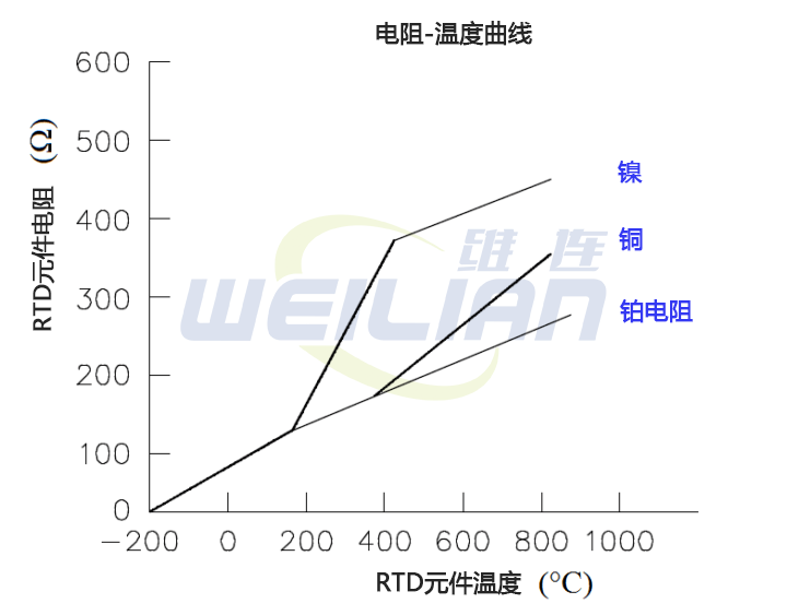RTD的電阻溫度曲線 維連溫度傳感器