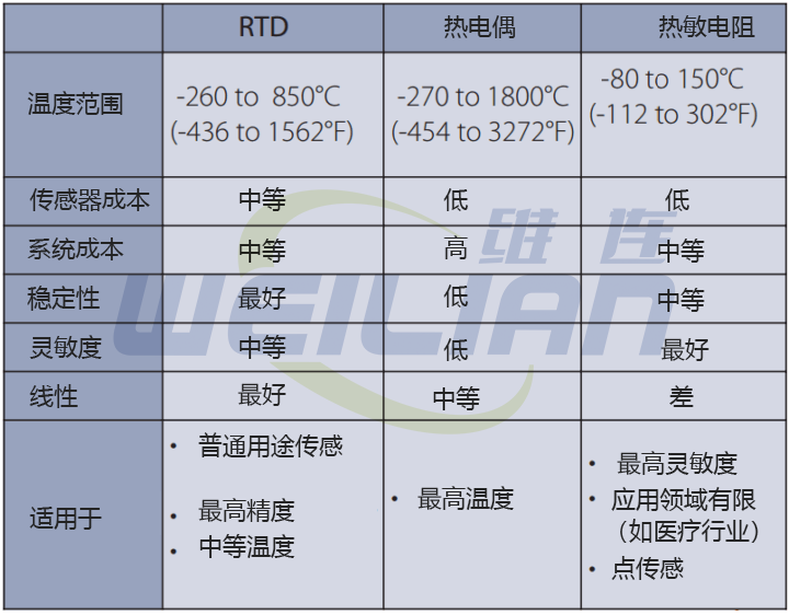 RTD溫度傳感器、熱電偶和熱敏電阻的區(qū)別 維連溫度傳感器