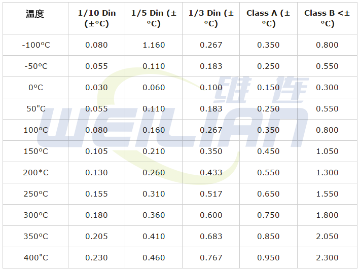 符合 IEC751 的 RTD溫度傳感器類型的公差表 維連溫度傳感器