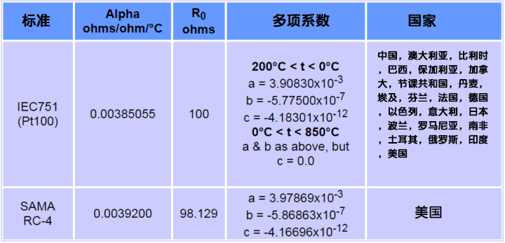 鉑 RTD 有兩種溫度系數(shù)或 alpha 值 維連溫度傳感器