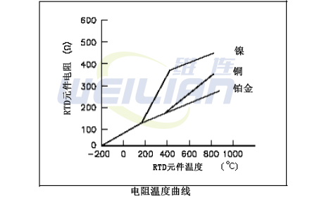 計(jì)算溫度變送器輸出 維連溫度傳感器