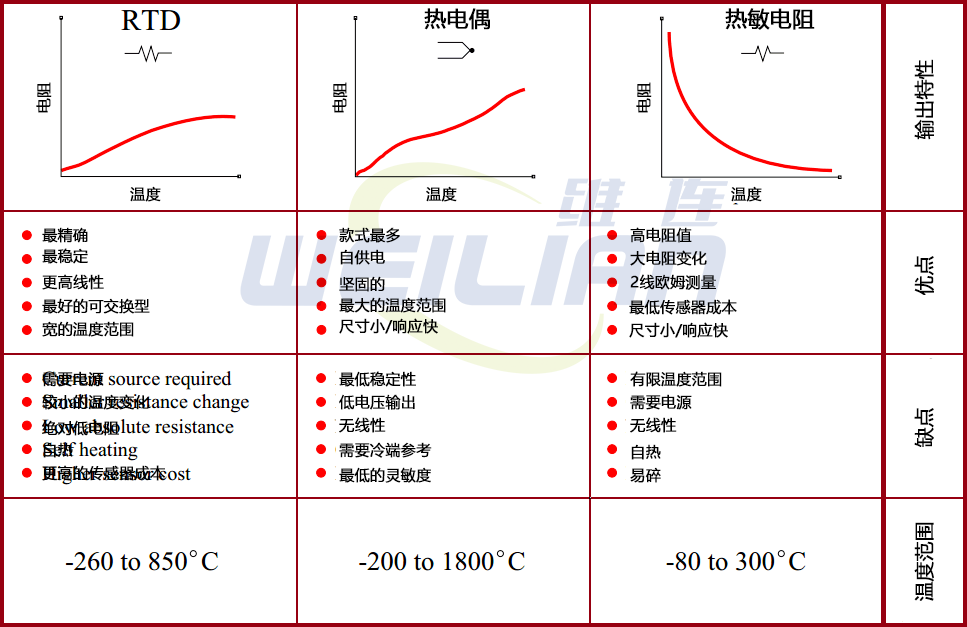 熱電偶、RTD 和熱敏電阻的比較 維連溫度傳感器