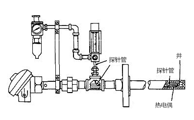 安裝吹掃管可將空氣引入熱套管?？諝庀诉M(jìn)入井中的氫氣，氫氣會(huì)在熱電偶周?chē)纬蛇€原氣氛 維連溫度傳感器