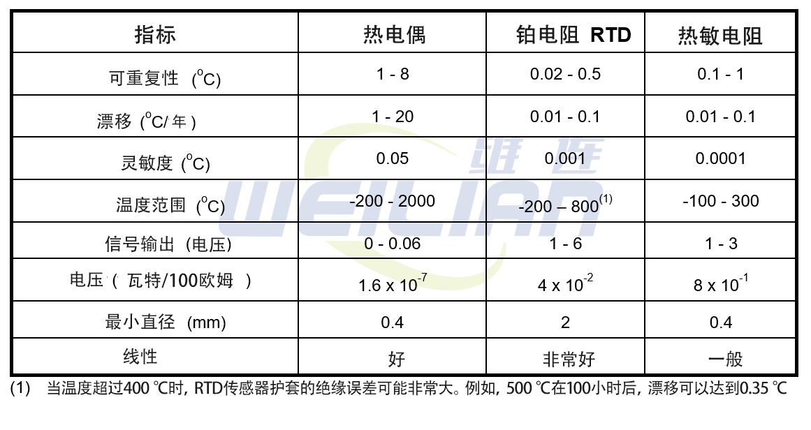 如何校準(zhǔn)熱電偶溫度變送器 維連溫度傳感器