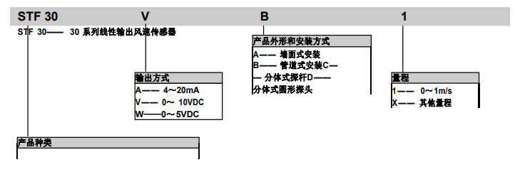 SF30面風(fēng)速傳感器 選型 維連傳感器