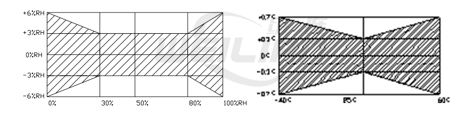 TS100溫濕度變送器 準(zhǔn)確度與測(cè)量范圍對(duì)應(yīng)關(guān)系 維連溫濕度傳感器