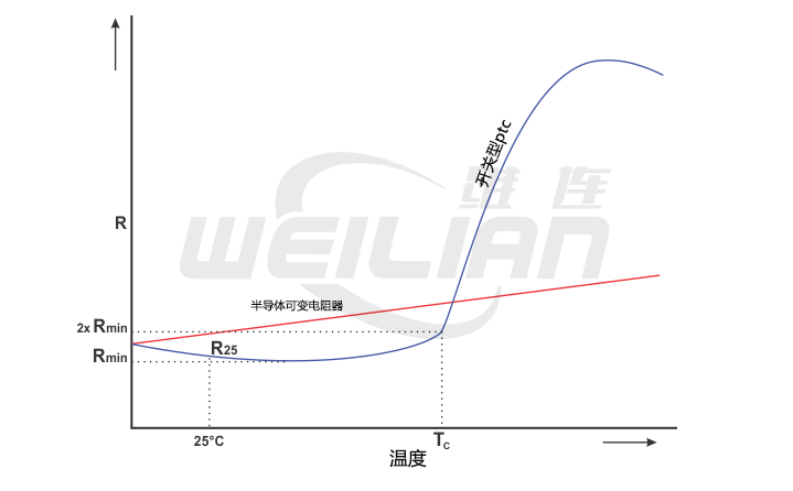 PTC熱敏電阻的特性 維連溫度傳感器