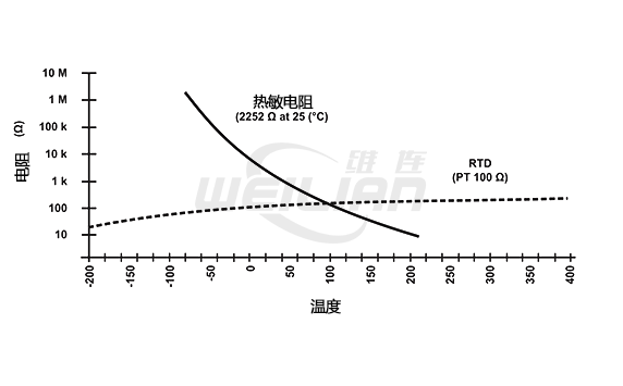 熱敏電阻溫度響應(yīng) 維連溫度傳感器